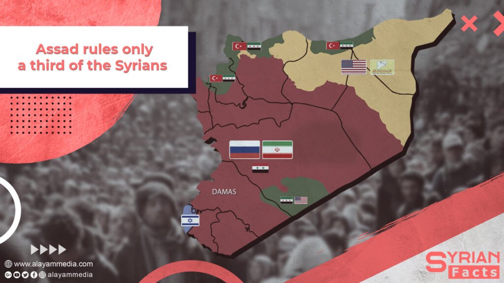 Assad rules only a third of the Syrians