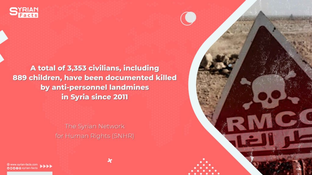 A total of 3,353 civilians, including 889 children, have been documented killed by anti-personnel landmines in Syria since 2011